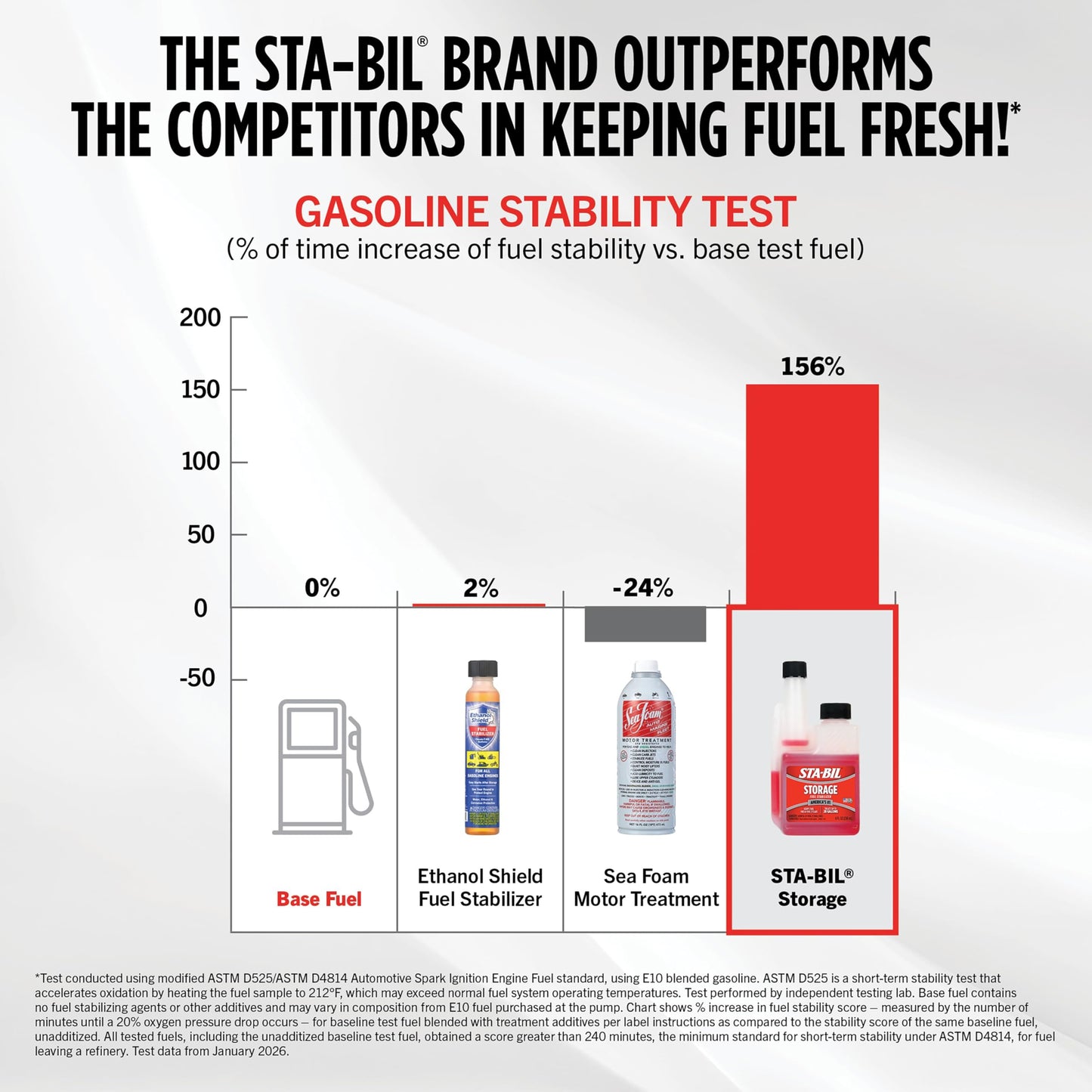 STA-BIL Storage Fuel Stabilizer | Keeps Fuel Fresh for 24 Months, Prevents Corrosion, Gasoline Treatment Additive that Protects System, Gas Stabilizer for Storage, 10 oz. (12 Pack)