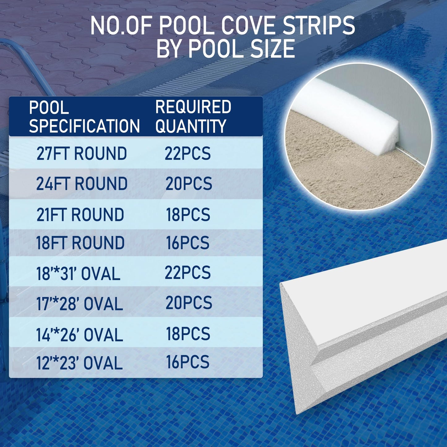 Desunqin 46.5" 18PCS Peel and Stick Pool Cove for 21' Round Above Ground Pool, Closed Cell Foam Peel and Stick Above Ground Pool Cove with Adhesive Backing, Protect Pool Liner, Prevents Excess Wear