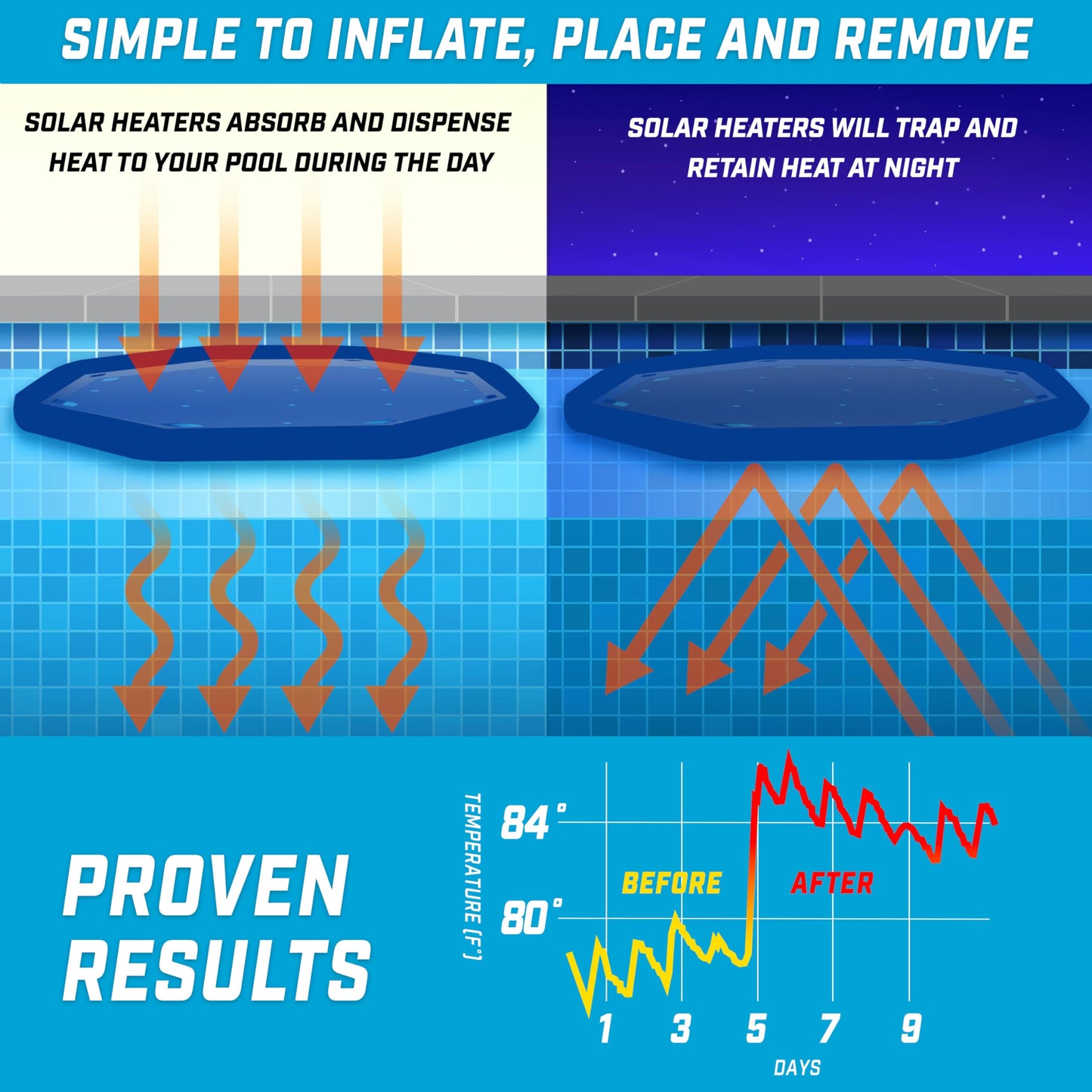 GoFloats V2 Inflatable Solar Pool Heaters for Affordable Pool Heating and Insulation - 3 Pack