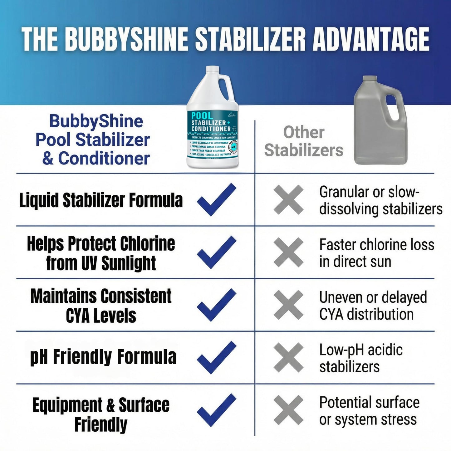 BubbyShine, Pool Stabilizer - Cyanuric Acid Pool Stabilizer, Liquid Chlorine Stabilizer for Pool Chemicals, Swimming Pool Conditioner Stabilizer, for Salt Pool & Chlorine, 1 Gallon