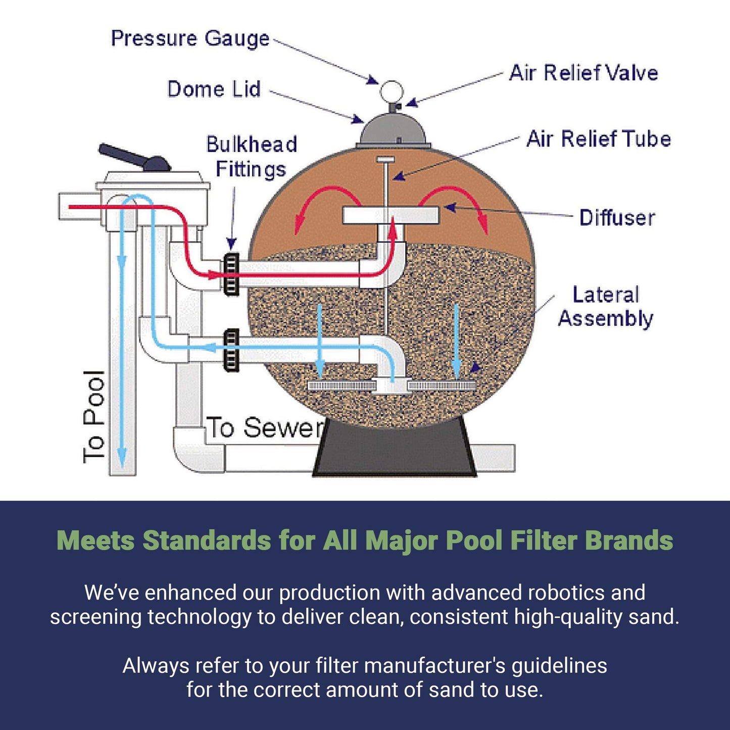 Palmetto 3 Pack Pool Filter Sand, Clean and Clear Water, Natural Sand for Residential and Commercial Pool Sand Filter Pumps, 50 Pound