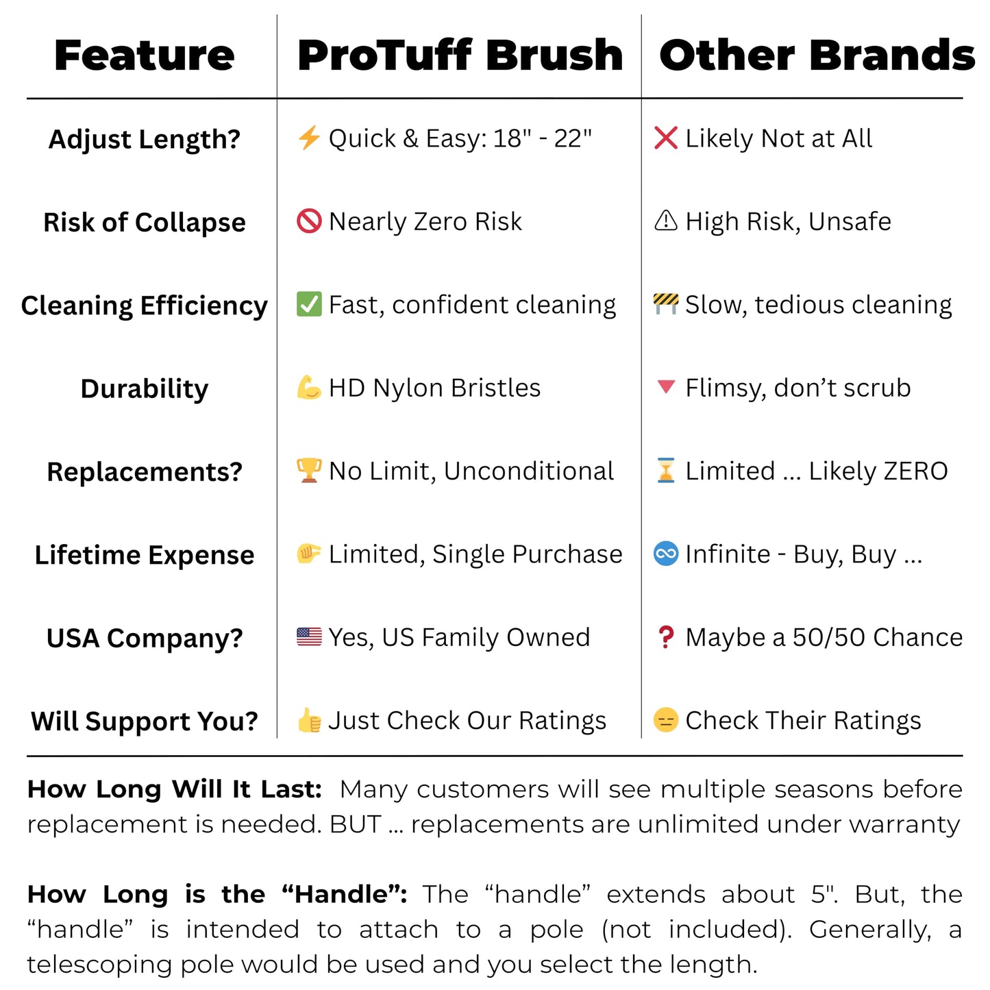 ProTuff 22" Pool Brush Head – Comes Sturdy Bristles, Tough on Algae, Dirt & Grime – Cleans 3X Faster – Extra-Wide Pool Scrubber Brush with Pole Attachment Option