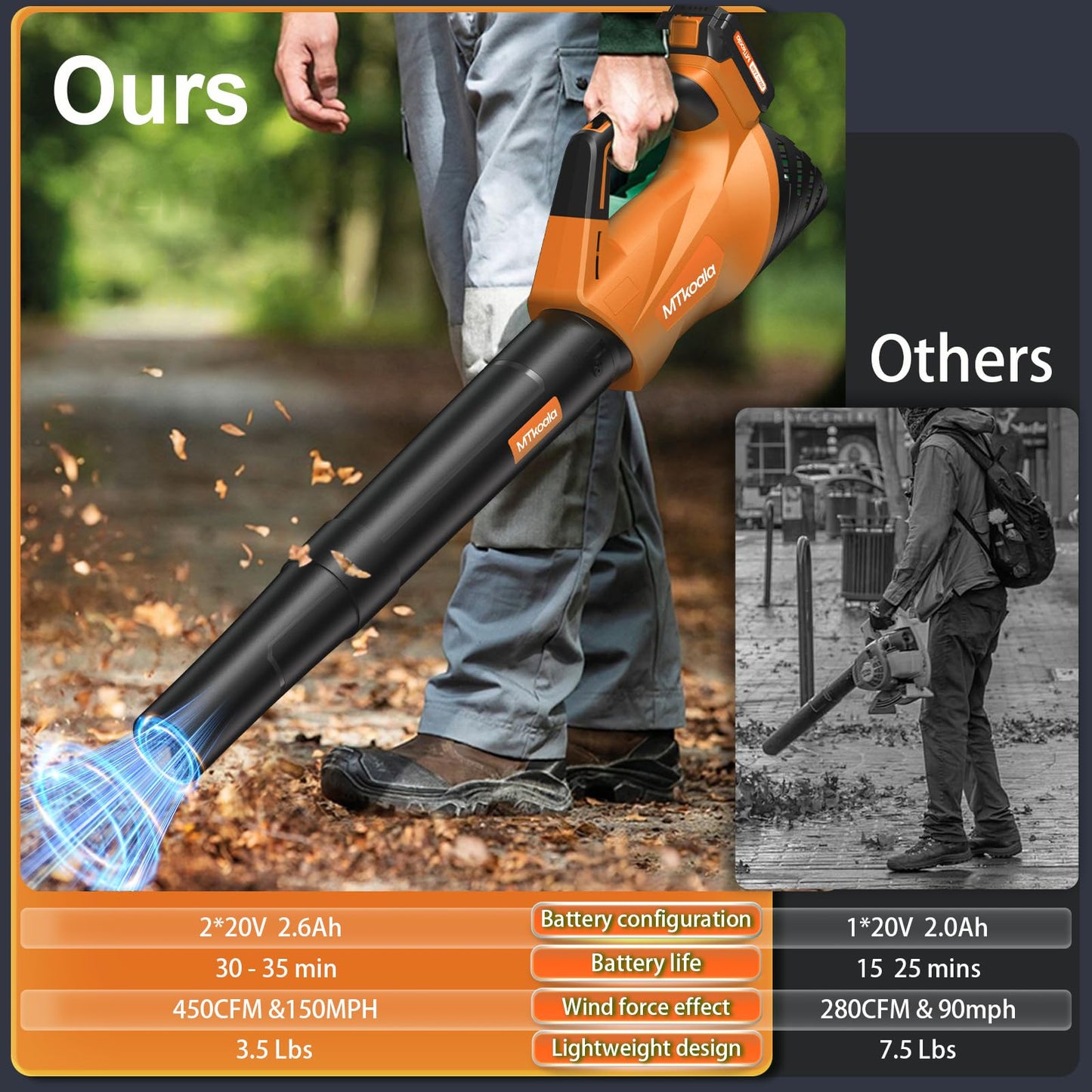 2026 Upgrade Leaf Blower, Leaf Blower Cordless with 2 * 2.6AH Batteries and Fast Charger, 450CFM &150MPH and 2 Speed Mode, Lightweight Electric Leaf Blowers for Lawn, Yard, Leaves, Dust Car (Orange)
