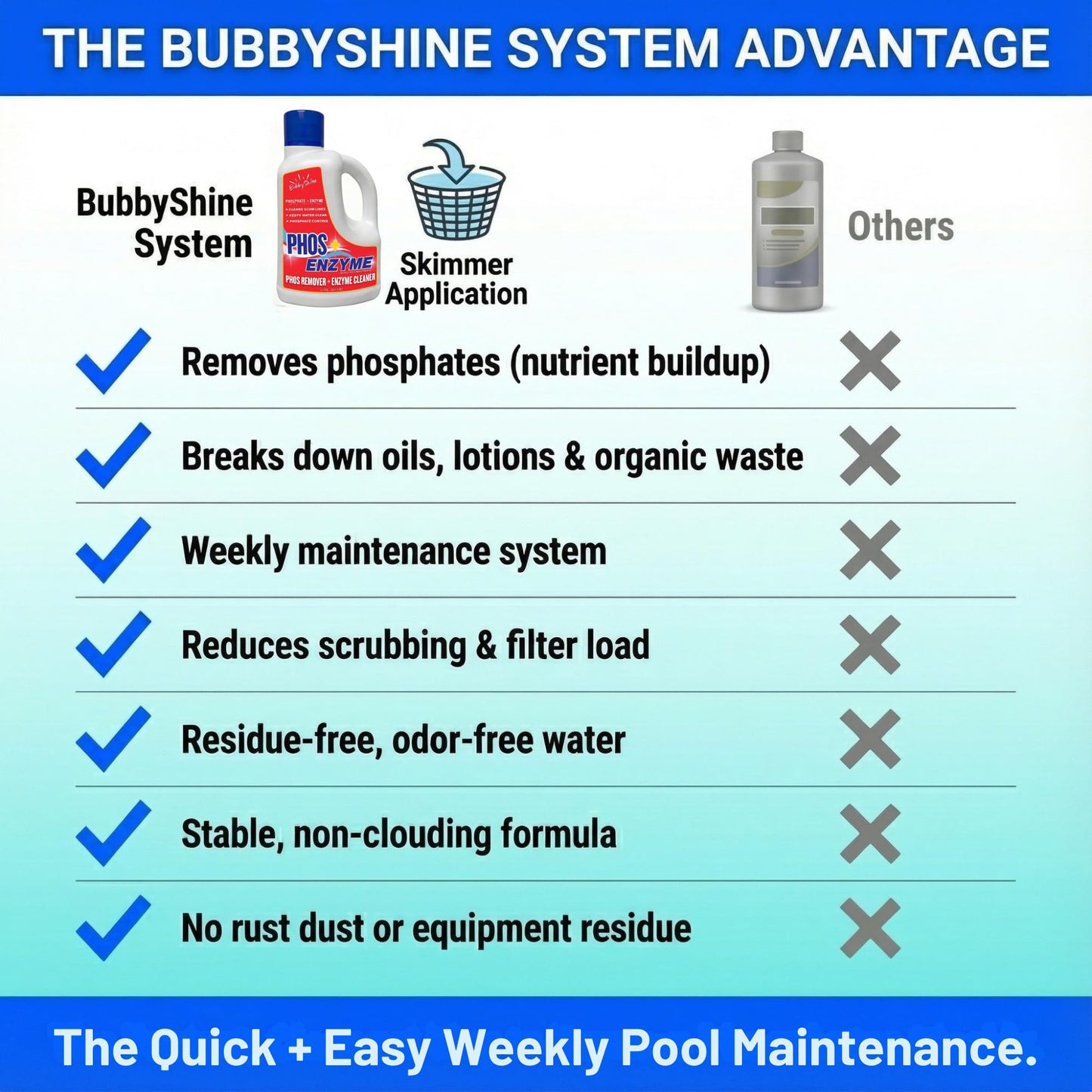 Pool Phosphate Remover and Pool Clarifier Enzyme, Weekly Pool Treatment, Saltwater Safe Pool Chemicals for Inground & Above Ground Pools, 3 Liter – BubbyShine