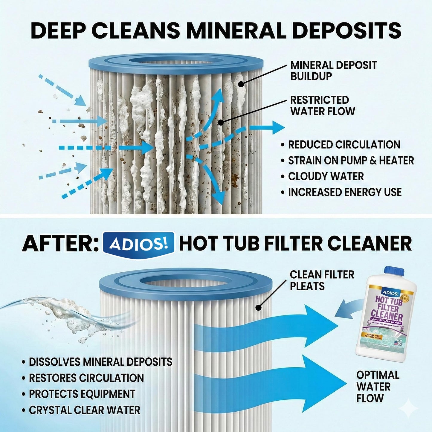 Adios! Hot Tub 4X Filter Cleaner for Spas – Deep Cleaning Soaking Solution Dissolves Grease and Grime, Unclogging and Restoring Water Flow (32oz)
