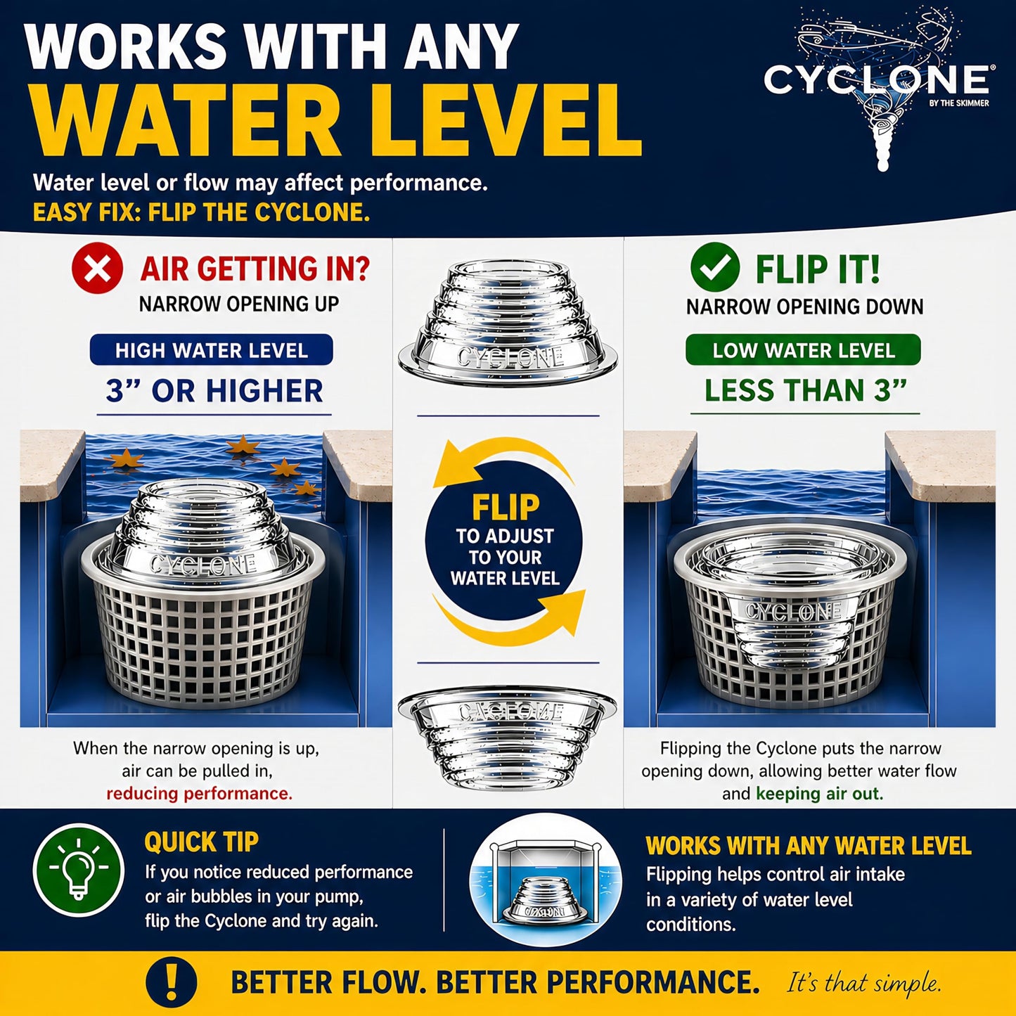 The Skimmie Cyclone 6" (Skimmer Basket NOT Included) - ONLY for Above Ground Pools - Turbocharges Pool Skimmer Water Flow - Improves Pool Surface Cleaning - Essential Pool Accessories