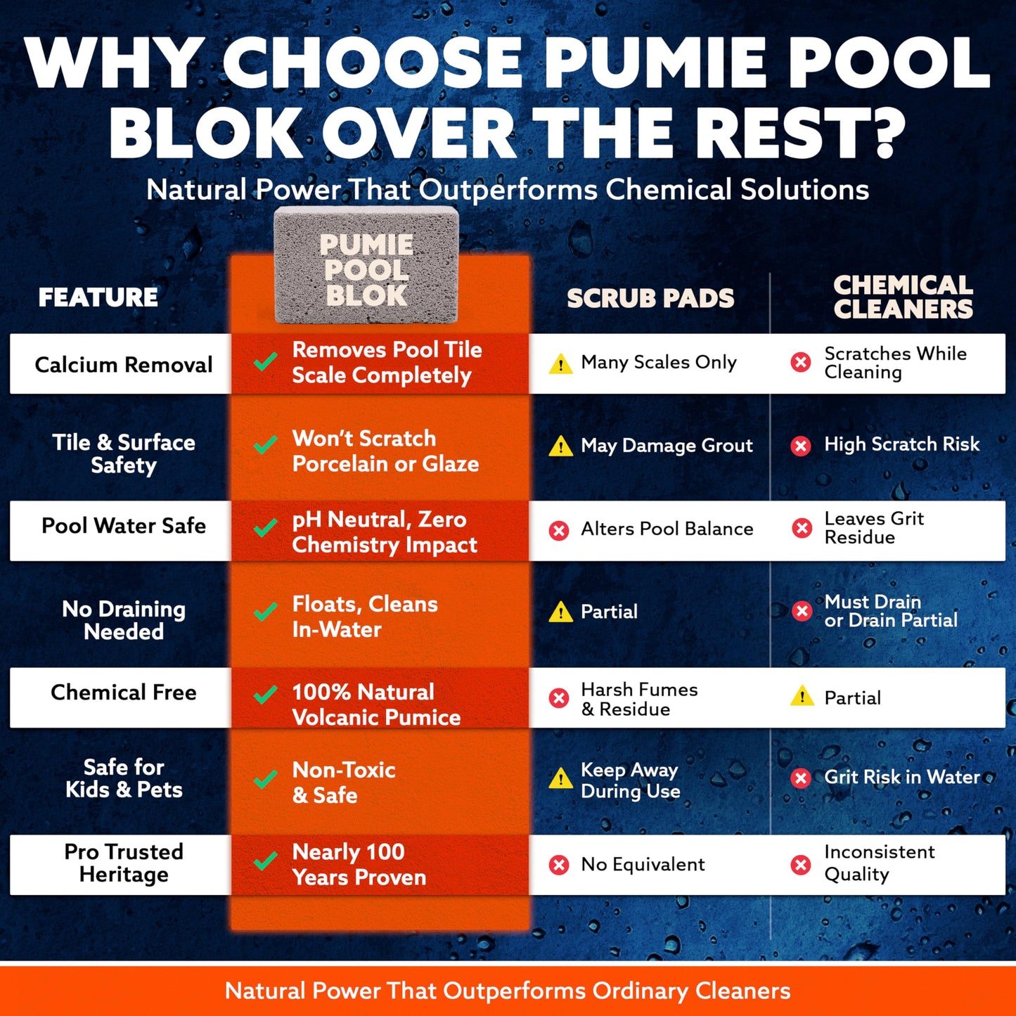 Pumie 2-Pack Pumice Stone for Pool Tile Cleaning - Calcium Remover for Tile & Plaster Stain - Cleaner for Calcium Build Up - Grout & Concrete Scouring - Pool Blok PB-12-5.75x2.87x2.87